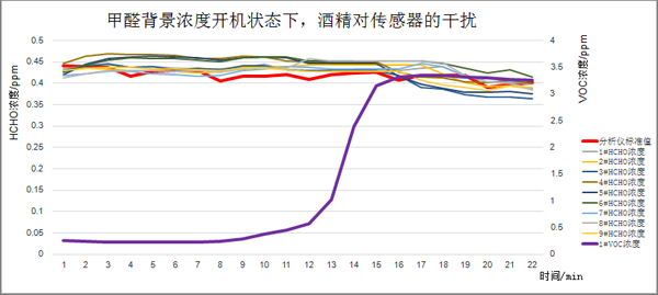 甲醛氣體背景濃度下開機(jī)后，酒精介入測(cè)試曲線圖